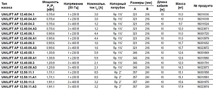 Насос  AP 12.40.04.3 / 10m  0,7/0,4kW  1,2A  3x400V 50Hz Grundfos
