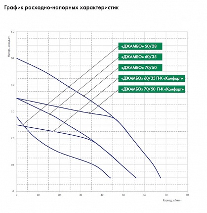 Насос поверхностный ДЖАМБО 70/50 Н