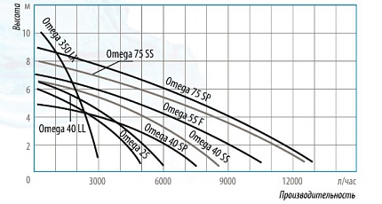 Погружной дренажный насос Omega 40 LL 