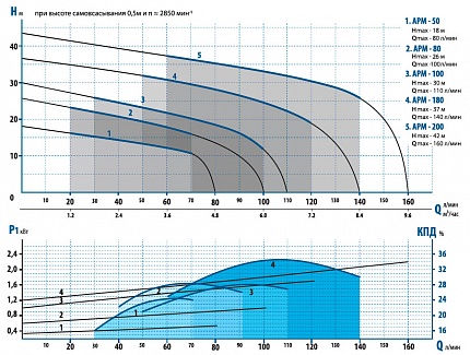Гидравлические характеристики - Aquario APM-100