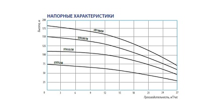 Насос 5TF 150/30
