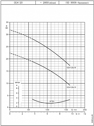 Насос  CEA 120/5  0,9kW  3x230/400V 50Hz