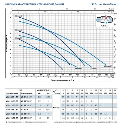 Насос VXm  8/50-ST                     10м рабочее колесо VORTEX из нерж.стали