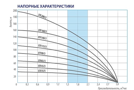 Центробежный скважинный насос Belamos 3TF-45/3