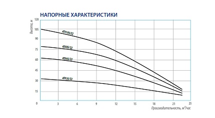 Насос 4TF 35/22