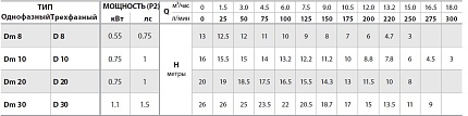Dm  8-N погружной дренажный насос для чистой или слегка грязной воды