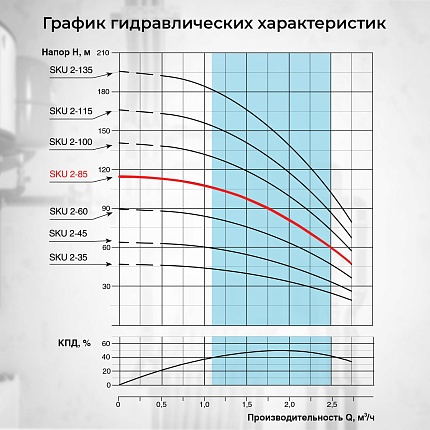 Скважинный насос VODOS SKU  2-85 с кабелем 65м, 3х1,25мм2 (1х230В,  0,75 кВт, 1" )