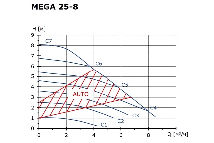 Циркуляционный насос SHINHOO MEGA  25-8 