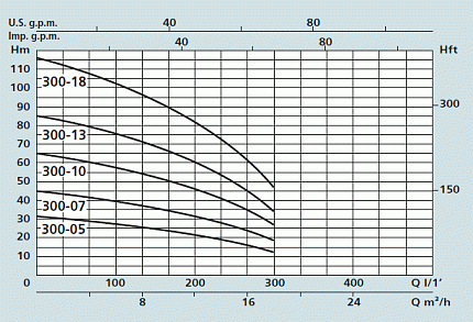 SXT 300-13 4,0 KW 400V-50Hz  Насос