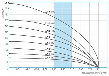 Гидравлические характеристики - Belamos 3JNR-90/3