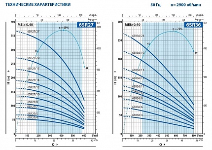 Скважинный насос Pedrollo 6SR 36/6-PD с маслозаполненным двигателем 6PD