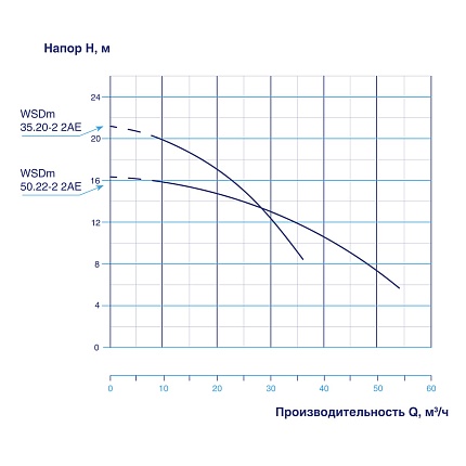 Насос дренажный VODOS WSDm 35.20-2.2AE