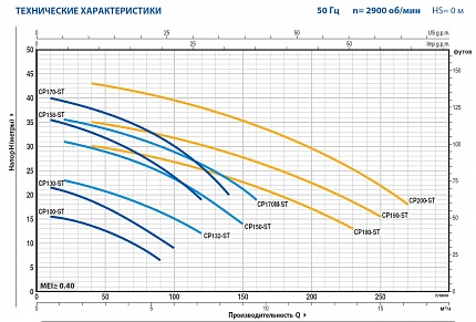 CP    170-ST4 Центробежный насос из нержавеющей стали AISI 304