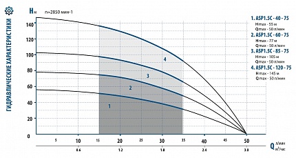 Гидравлические характеристики Aquario ASP 1.5C-85-75