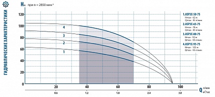 Гидравлические характеристики - Aquario ASP3E-50-75
