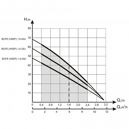 Скважинный насос БЦПЭ 1,6-40У - гидравлические характеристики