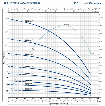 Скважинный насос Pedrollo 4SR 8/24 F-PD с маслозаполненным двигателем 4PD