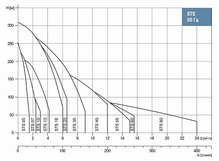 Скважинный насос Waterstry STS 0526 0,75kW 1x220V, встроенный конденсаторный блок