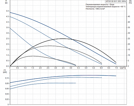 Насос  UPSD 32-50 F 1x230V 50Hz Grundfos