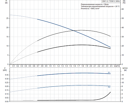 Насос CM 1-3 A-R-A-E-AVBE С-A-A-N
