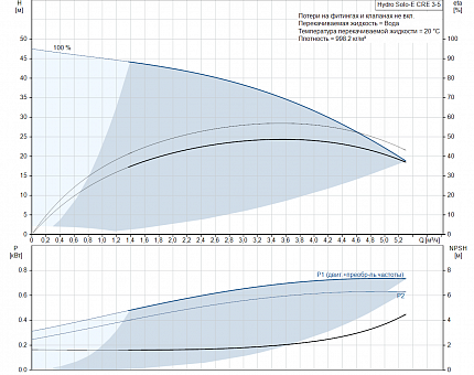 УСТАНОВКА ПОВЫШЕНИЯ ДАВЛЕНИЯ Hydro Solo E CRE 3-5 1x200-240V