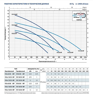 Насос VXm  8/35-MF                     10м рабочее колесо VORTEX из нерж.стали (литье)