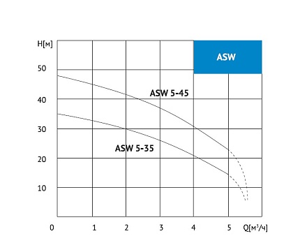 Автоматическая станция водоснабжения Waterstry ASW 5-35
