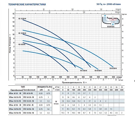 Насос VX    15/35-N                       10м рабочее колесо VORTEX - для сточных вод