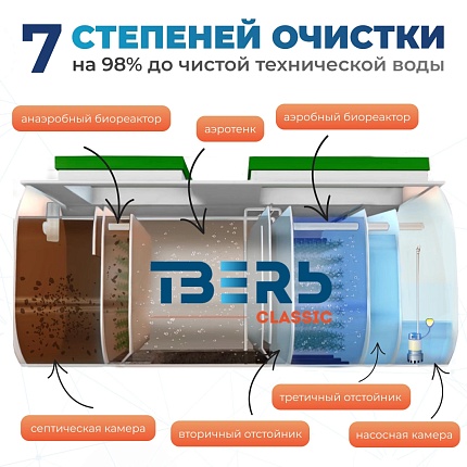 Тверь-0,8ПН Станция глубокой биологической очистки хоз-бытовых сточных вод