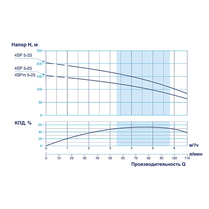 Скважинный насос VODOS 4SPm 5-25 с кабелем1.5м (1х230В,  2,2 кВт , 1 1/4")