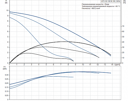 Насос  UPS 32-100 N  1x230V 50Hz  Grundfos