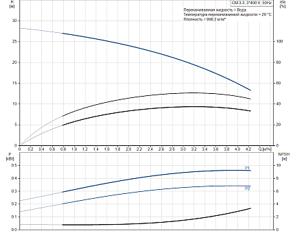 Насос CM-А 3-3 A-R-A-E-AVBE  0,46 kW 3x400V50Hz