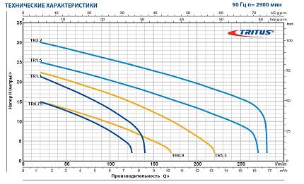 TRITUS TRm 0.75 фекальный насос с режущим механизмом из нерж.стали AISI 440C