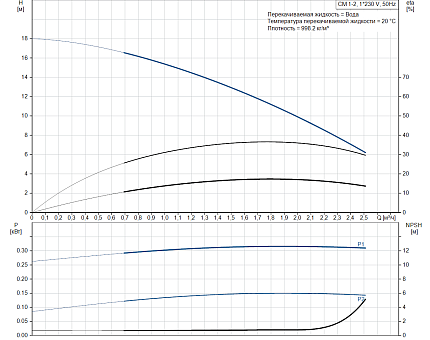 Насос CM-А 1-2 A-R-A-E-AVBV 0,30 kW 1x230Hz