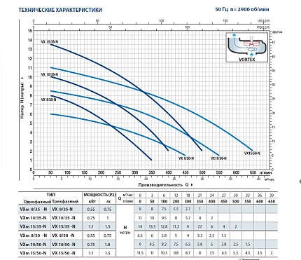 Насос VX    15/50-N                       10м рабочее колесо VORTEX - для сточных вод