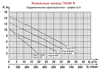 Эл.насос  Гном-Ф 16-6 Д (220В)