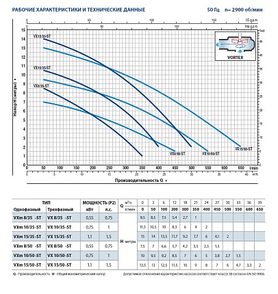 Насос VX     8/50-ST                     10м рабочее колесо VORTEX из нерж.стали
