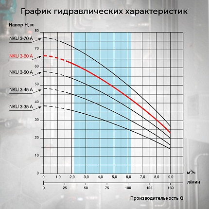 Насос колодезный VODOS NKU 3-60А с кабелем 15м ( 1х230 В,  1.3кВт, Rp 1 1/4")