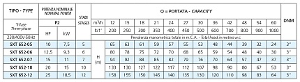 SXT 652-10 15,00 KW 400V-50Hz  Насос