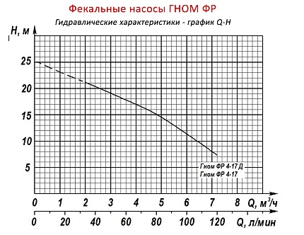 Эл.насос  Гном-ФР 4-17