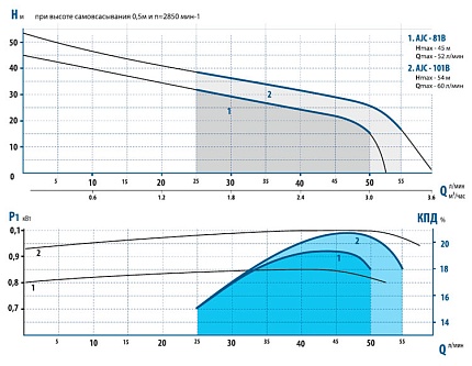 Гидравлические характеристики - Aquario AUTO AJC-101B
