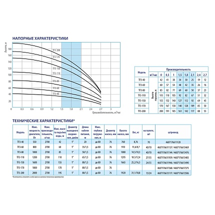 Центробежный скважинный насос Belamos TF3-170, кабель 80 м