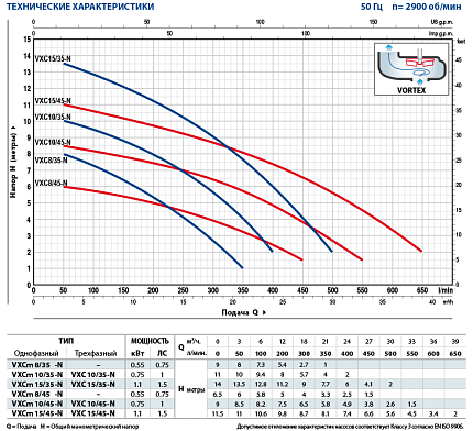 Насос VXC     8/45-N рабочее колесо VORTEX - для нечистот