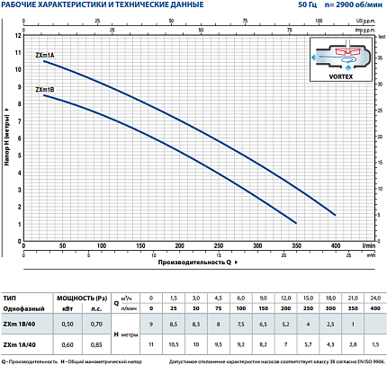 Насос ZXm 1B/40 рабочее колесо VORTEX - для грязной воды