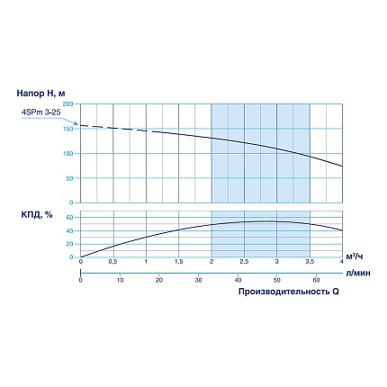 Скважинный насос VODOS 4SPm 3-25 с кабелем1.5м (1х230В,  1,5 кВт , 1 1/4")