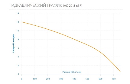  Насос циркуляционный с фланцевым соединением  AC 22-8-65F Aquario