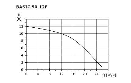 Циркуляционный насос SHINHOO Basic  50-12F  1x230V