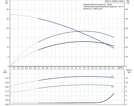 Насос CM-А 1-3 A-R-A-E-AVBV 0,46 kW 3x400Hz