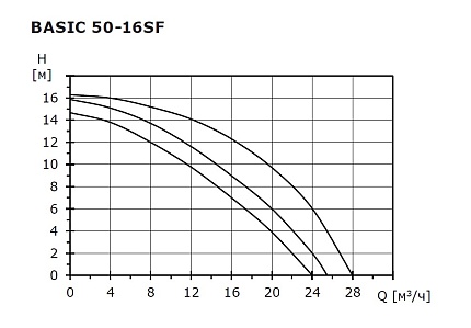 Циркуляционный насос SHINHOO Basic  50-16SF  3x380V
