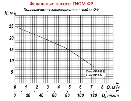 Эл.насос  Гном-ФР 4-17 (220В)